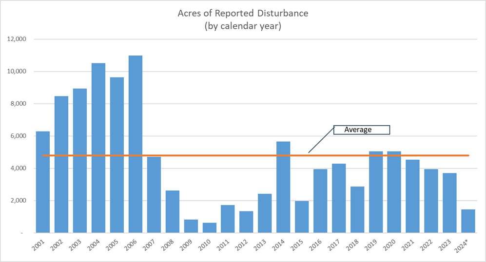 Acres of Reported Disturbance by calendar year